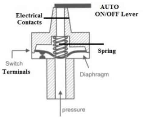 Structure of the pressure switch