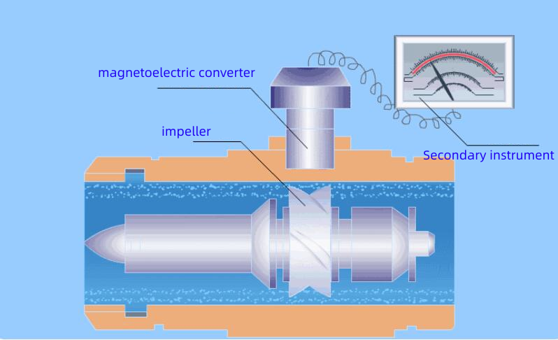 Turbine flow meter Working Principle