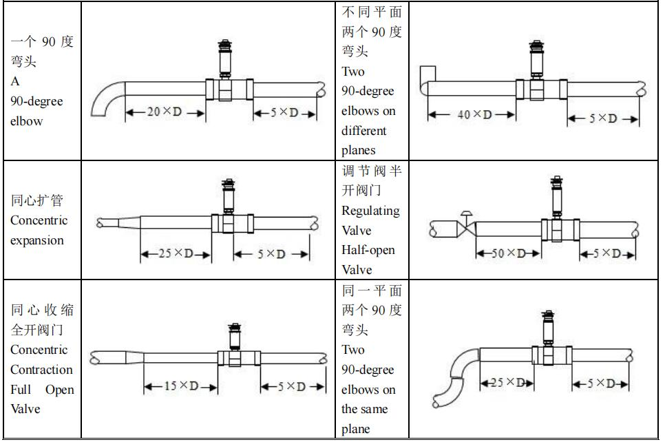 the Straight Pipe Requirements for Turbine Flow Meters