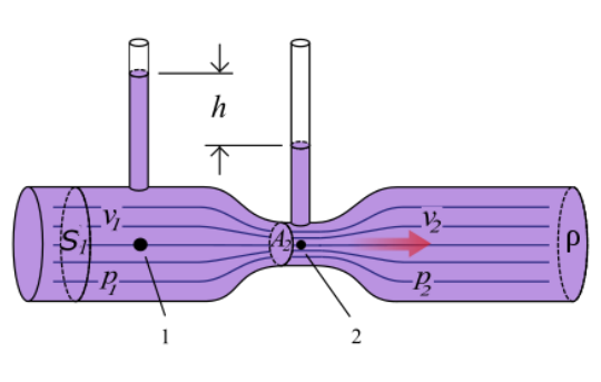 Venturi tube working principle